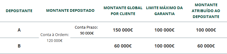 Dois titulares com um depósito em comum